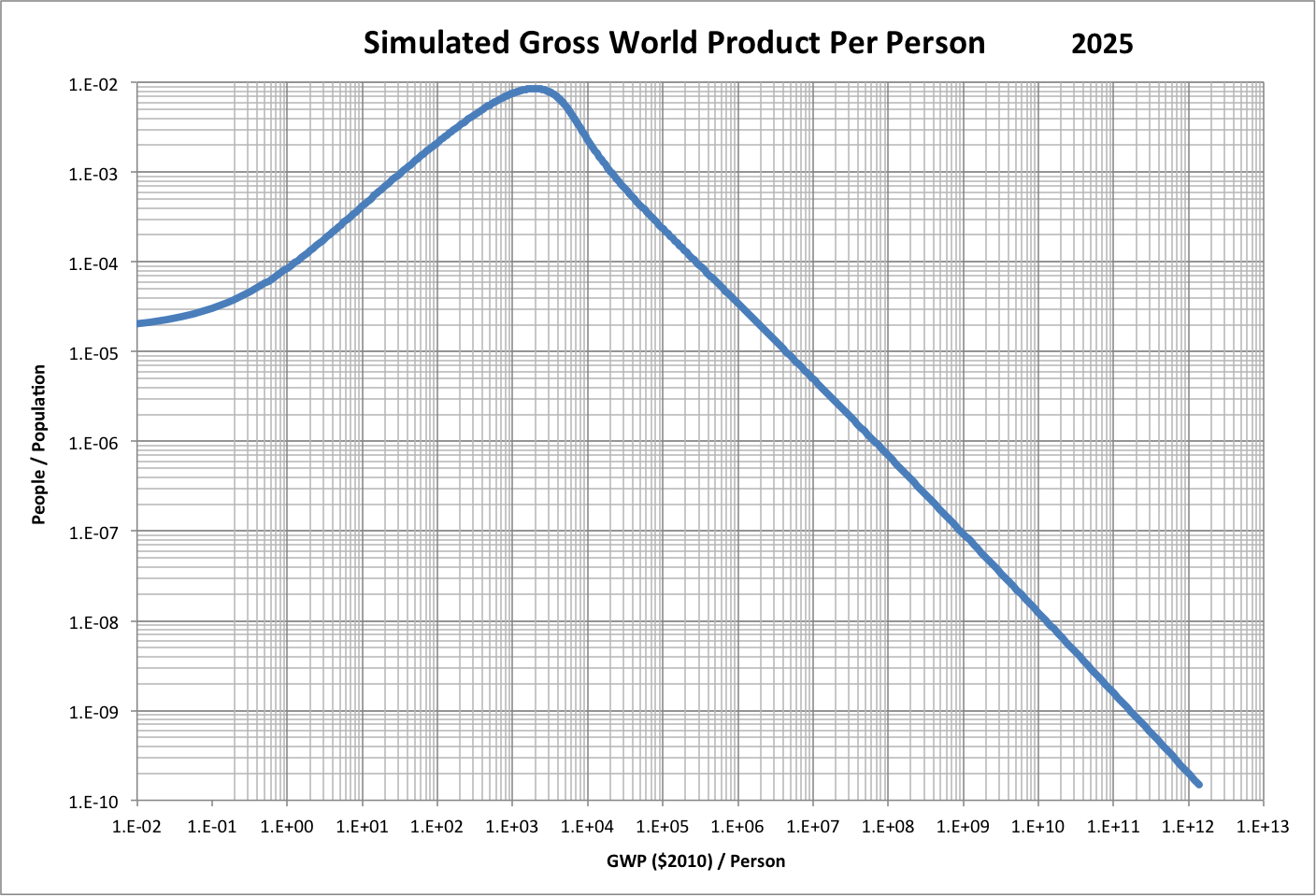 Population Frequency of GWP/person